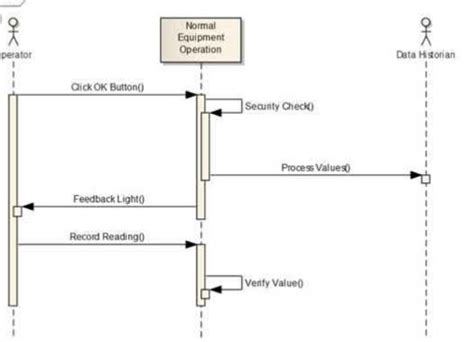 Pengertian Sequence Diagram Komponen Hingga Contohnya Berita Info