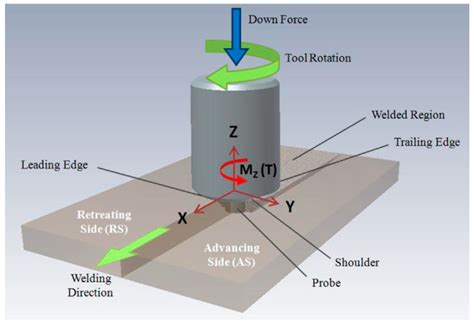 Metals Free Full Text Friction Stir Welding Of Dissimilar Aluminum Alloy Combinations State