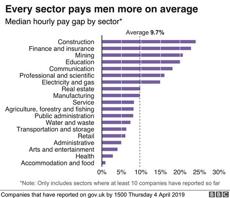 Hundreds Of Firms Rush To Meet Gender Pay Deadline Bbc News