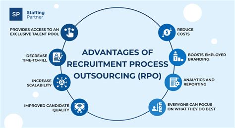 Benefits Of Rpo Staffingpartner