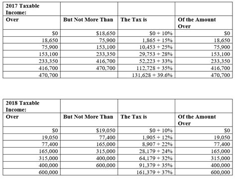 Income Tax Rates Over Time Chart