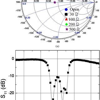 Rf Impedance Matching A Behavior By Shunt Resistance And B S