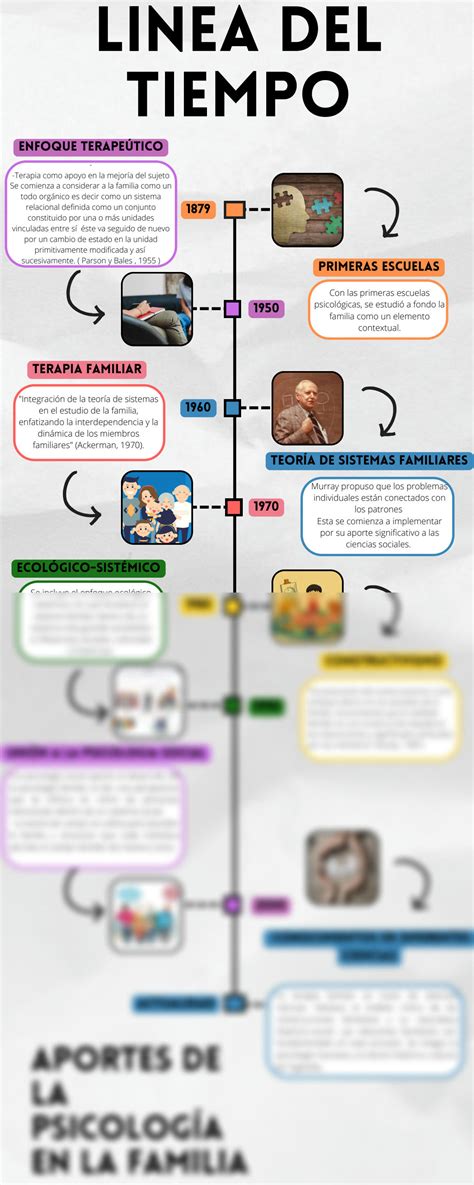Solution Grupo L Nea Del Tiempo Aportes De La Psicolog A En El