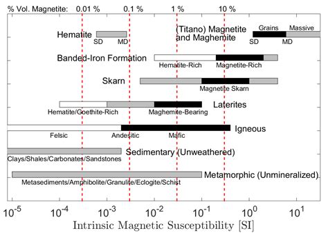 Typical Values For Rocks Electromagnetic Geophysics