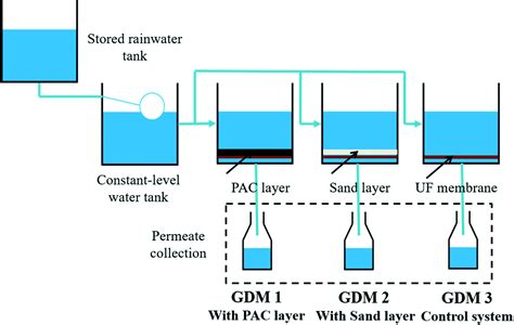 Effect Of PAC Particle Layer On The Performance Of Gravity Driven