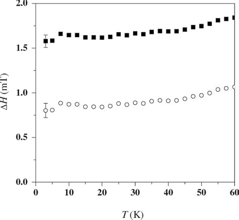 Figure 1 From Spin Lattice Relaxation Time Of Conduction Electrons In