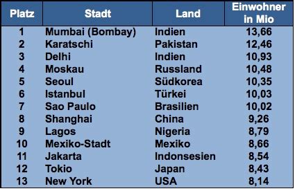 13 größten Städte der Erde