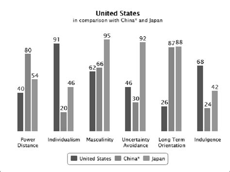 The culture differences between US, China and Japan (generated by ...