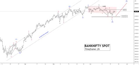 Nse Banknifty Bull Superiority Moneymunch