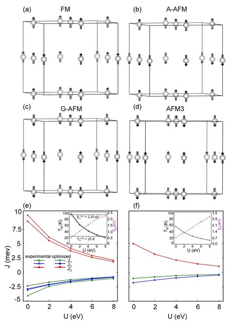 A D The Magnetic Configurations Namely Fm A Afm G Afm And Afm 3 Download Scientific