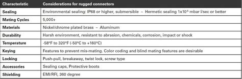 Eight Steps To Determine The Right Rugged Connectors For Your Harsh