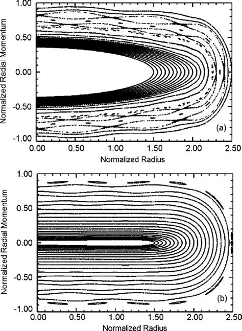 Poincaré surface of section maps of charged particle trajectories in