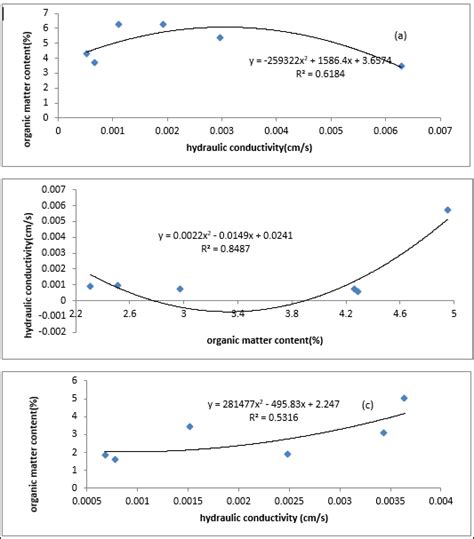 Relationship Between Hydraulic Conductivity And Organic Matter Of Soils