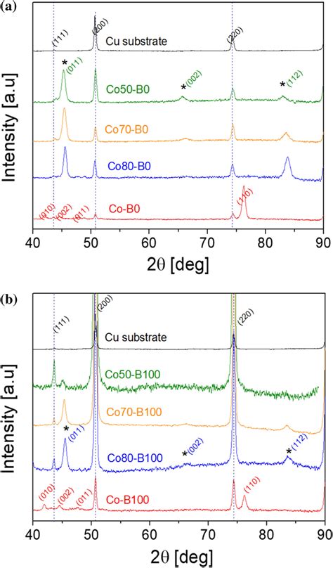 X Ray Diffractograms Corresponding To Co Fe Films Electrodeposited