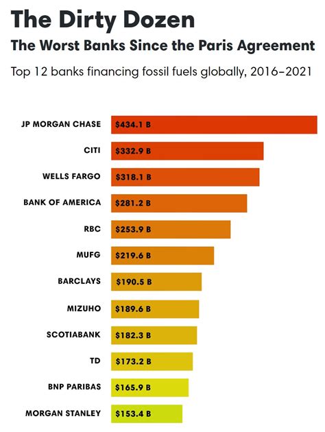 New Report Canadian Bank Rbc The 1 Financier Of Fossil Fuels Worlds