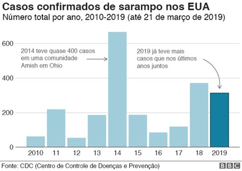 Sarampo Como uma doença evitável retornou do passado