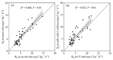 The Correlation Of Soil Heterotrophic Respiration Rh Between Intact