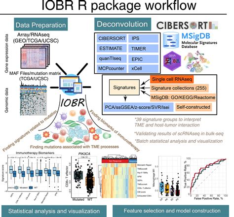 Frontiers Iobr Multi Omics Immuno Oncology Biological Research To