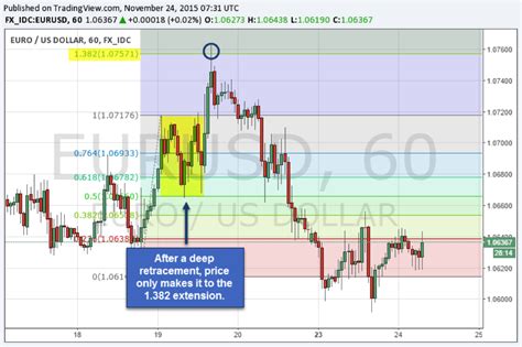 How To Use Fibonacci Extensions As Profit Targets For Your Trades