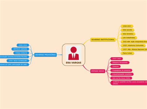 Era Vargas Mind Map