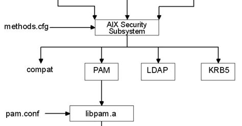 Aix For System Administrators