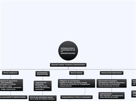 INTRODUCCIÓN A FUNDAMENTOS DE LA ADMINISTR Mind Map