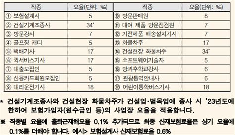 개정법령 23 7 1 노무제공자 산재보험 전속성 요건 폐지 관련 내용 알아보기 특고 플랫폼종사자 딜라이트노무법인