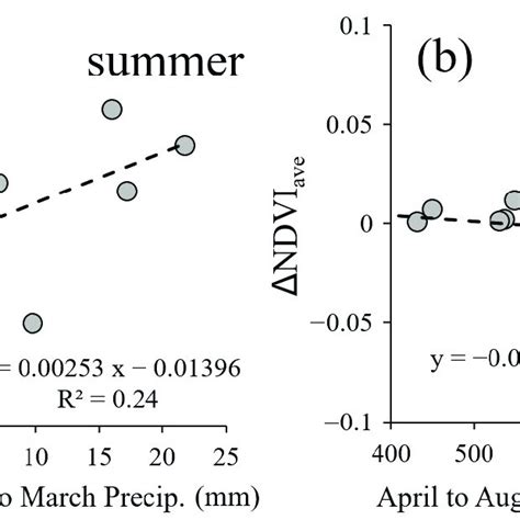 Seasonal Average Ndvi For A Summer And B Monsoon By Year Seasonal Download Scientific