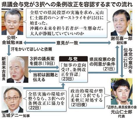 沖縄県民投票：自民・照屋氏「与党も私どもも苦渋の選択」 全県実施へ一歩 沖縄タイムス＋プラス