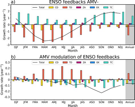 Annual cycle of El NiñoSouthern Oscillation ENSO feedbacks expressed