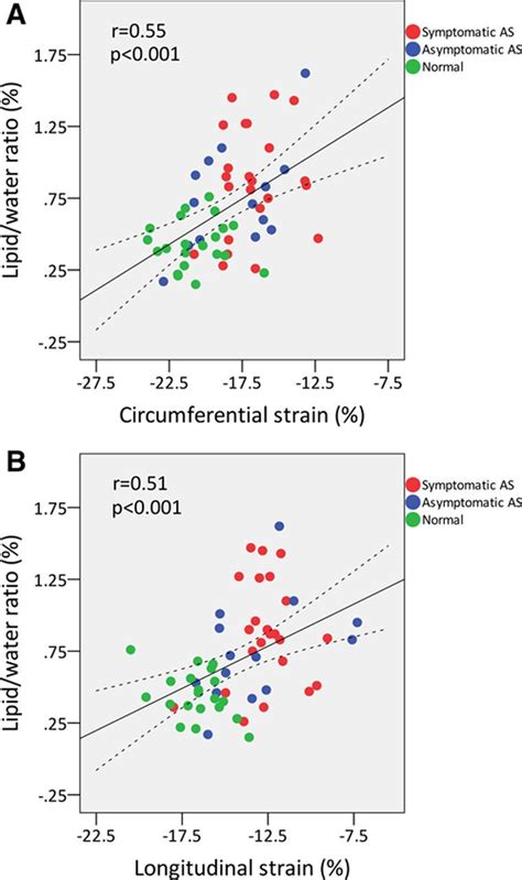 Myocardial Steatosis And Left Ventricular Contractile Dysfunction In