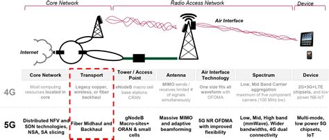 Backhaul Networks Wired Vs Wireless Fiber Vs Ethernet Dgtl Infra