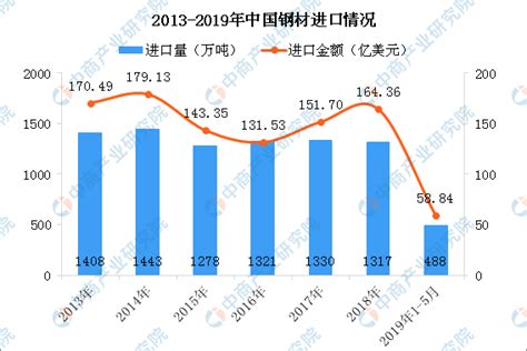 唐山加大钢铁停限产力度 2019年中国钢铁行业发展现状分析 易县金冈铸造有限公司