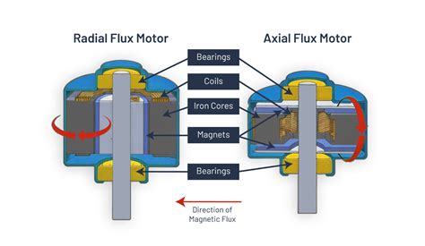 Why Axial Flux Motors