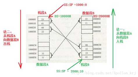 8086汇编学习之ds寄存器、sssp寄存器 Csdn博客