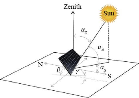 Illustration To The Definition Of The Tilt Angle The Solar Azimuth Download Scientific Diagram