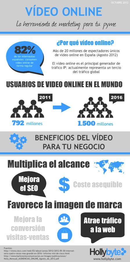 V Deo Online La Herramienta De Marketing Para La Pyme Infografia