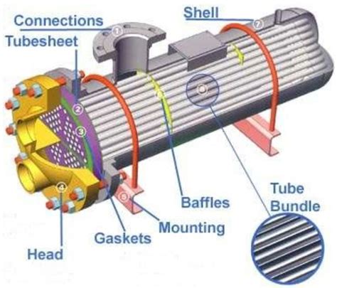 Shell And Tube Heat Exchanger Schematic Shell And Tube Heat