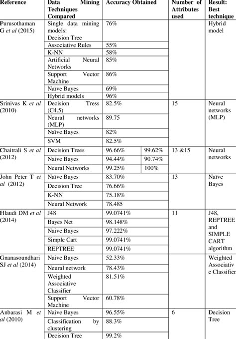 Comparison Heart Disease Prediction System Using Data Mining