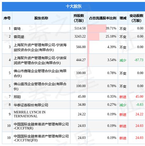 12月19日炬申股份发布公告，其股东减持2658万股数据内容整理