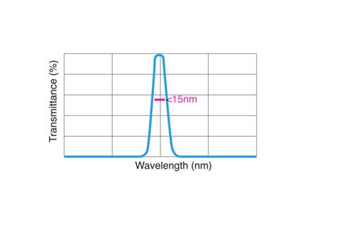 Narrowband Filter – SyronOptics