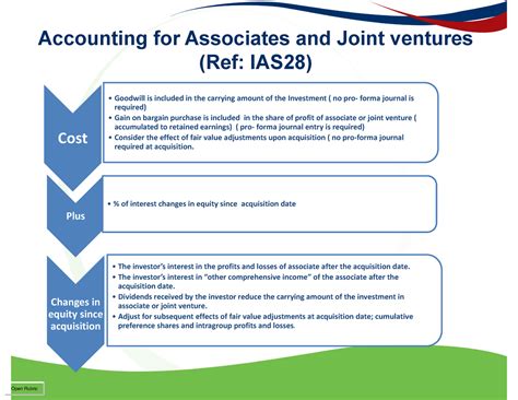 Summary Accounting For Associates And Joint Ventures Accounting For