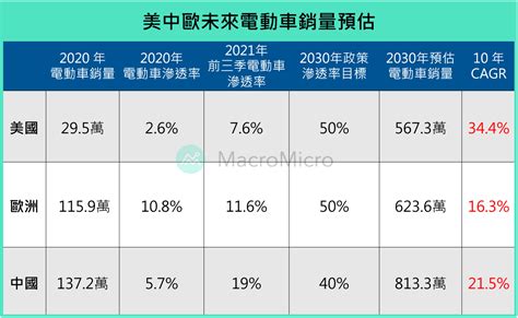 【新能源趨勢系列】電動車、新能源、碳權成三大受惠重點！ 部落格 Macromicro 財經m平方