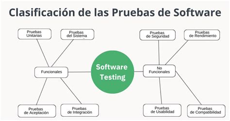 Comprendiendo El Valor De Los Diferentes Tipos De Pruebas