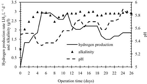 Time Course Of Hydrogen Production Ph And Alkalinity During Asbr