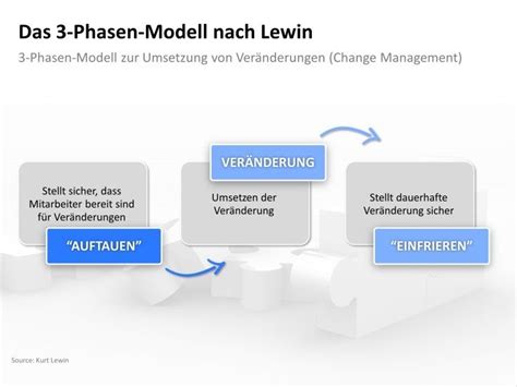 Das Phasen Modell Nach Lewin Phasen Modell Zur Umsetzung Von