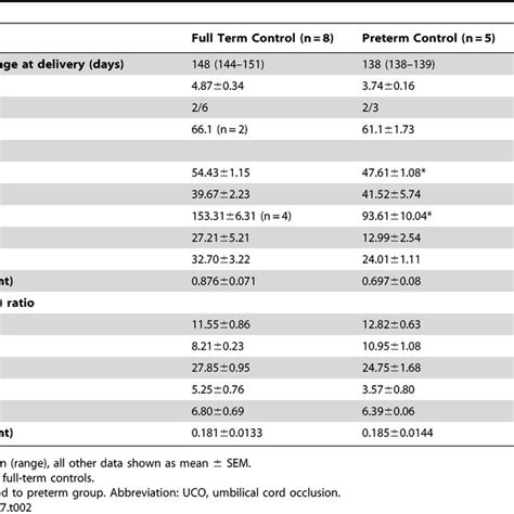 Fetal Arterial Blood Gases Ph Hematocrit Blood Lactate And Arterial