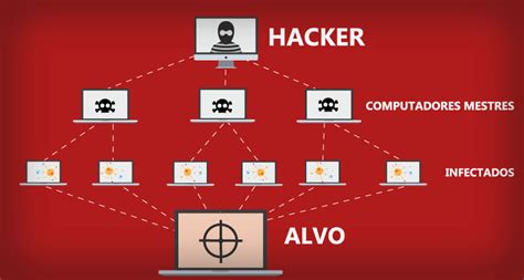 Ddos O Que Como Funciona E Como Se Proteger Desses Ataques