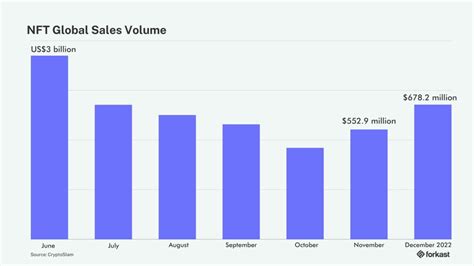 Nft December Sales Surge To Highest Since June Amid ‘tax Loss Harvesting