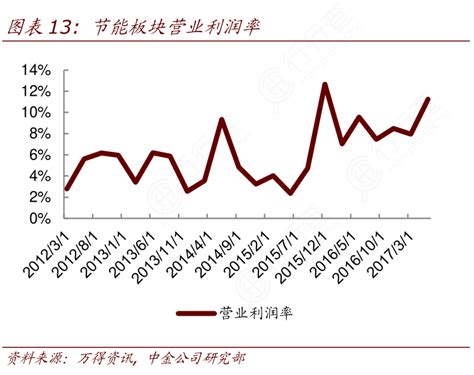 各位网友请教下节能板块营业利润率的情况行行查行业研究数据库